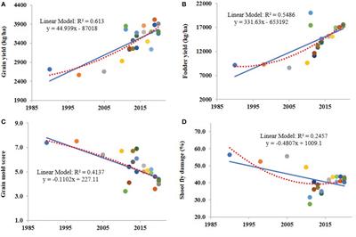 India’s rainfed sorghum improvement: Three decades of genetic gain assessment for yield, grain quality, grain mold and shoot fly resistance